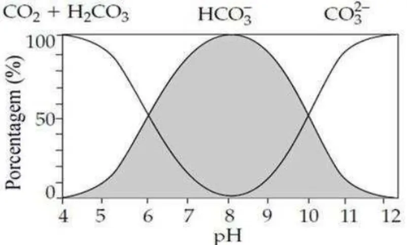 Figura 3-3. Proporções relativas das formas do dióxido de carbono em função do pH. Adaptado de Lampert &amp; 