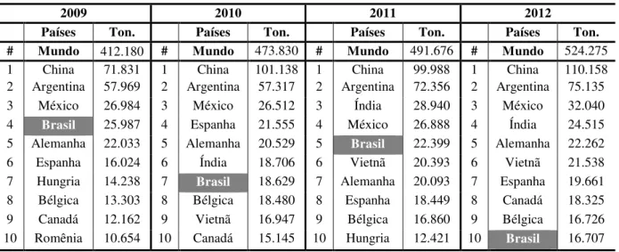 Tabela 1. Ranking mundial com os 10 maiores exportadores de mel. 