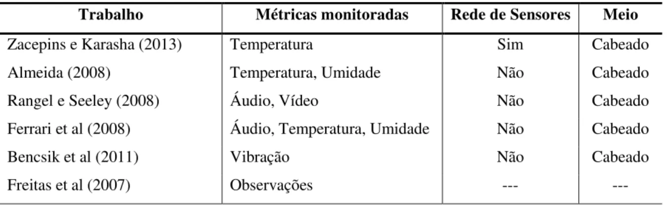 Tabela 5. Tabela-resumo das principais técnicas em monitoramento de colmeias. 