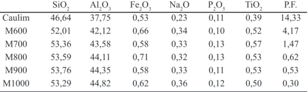 Figura 4: Distribuição granulométrica antes e depois da lixiviação,  d  (μm)  é  o  diâmetro  de  partícula  e  D 50   é  o  diâmetro  médio  de 