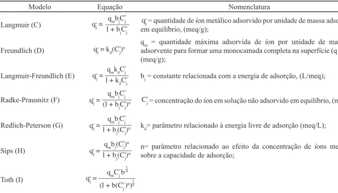 Tabela I - Equações dos modelos de isotermas. [Table I - Equations of adsorption isotherm].