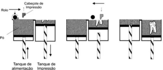 Figura 1: Processo de impressão tridimensional. [Figure 1: Three-dimensional printing process.]
