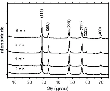 Figura 2: Micrografias de microscopia eletrônica de transmissão de  nanofitas de Ce 0,8 Gd 0,2 O 1,9-d   processada em a) 2 min, b) 4 min, c) 8 