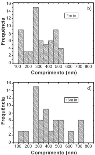 Tabela I - Tamanho médio de cristalito e área de superfície  específica BET das amostras de céria dopada com gadolínia.