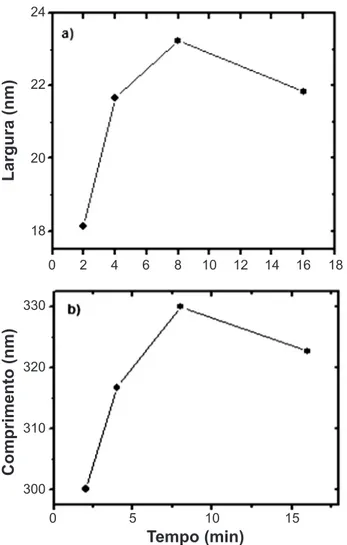 Figura 4: Evolução do tamanho médio das nanofitas com o tempo:  a) largura e b) comprimento.