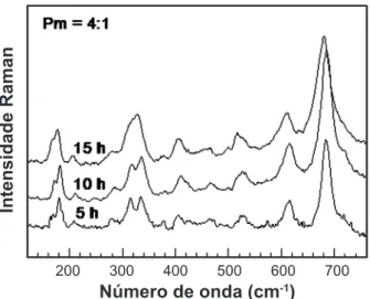 Figura  4:  Espectros  Raman  obtidos  à  temperatura  ambiente  na  ferrita BaM.
