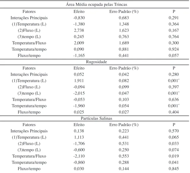 Tabela II - Resultados das propriedades morfológicas normalizadas dos filmes depositados no MESP usados no  tratamento estatístico.