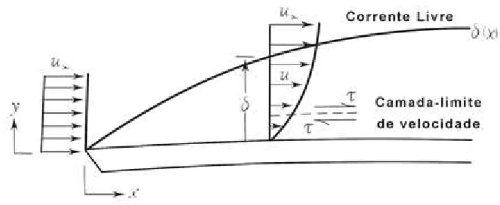 Figura  3  –   Camada-limite  te´rmica  para  um  fluido  se  movimentando  sobre  uma  placa  plana