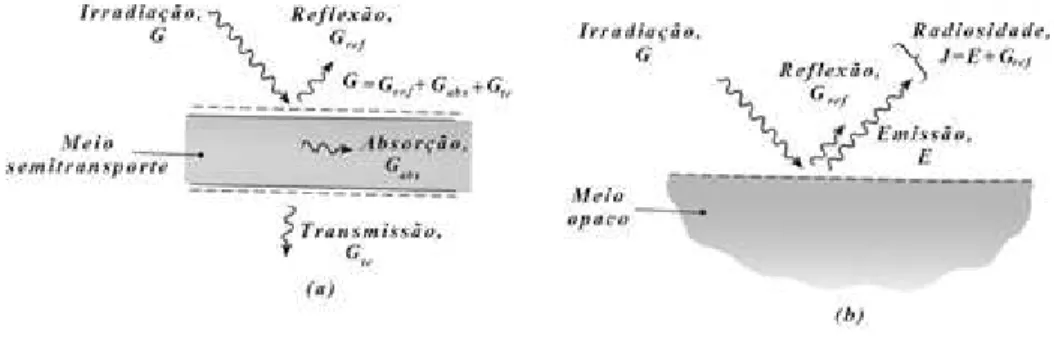 Figura  5  –   Interac¸a ˜ o  entre  a  radiac¸a ˜ o  te´rmica  e  uma  superf´ ıcie   semitranspa-  rente  (a)  e  opaca (b)