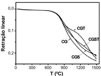 Figura 2: Curvas da primeira derivada da retração linear dos  compactos: (a) CGS e CGT, e (b) CG e CGST.