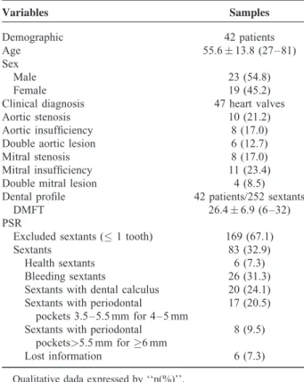 TABLE 2. Demographic, Clinic, and Dental Characteristics of Patients With Heart Valve Diseases