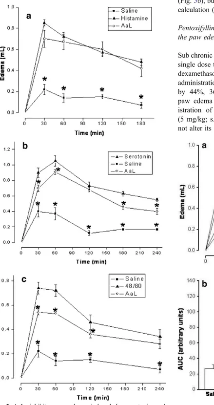 Fig. 2 AaL inhibits paw edema induced by serotonin and compound 48/80 but not by histamine