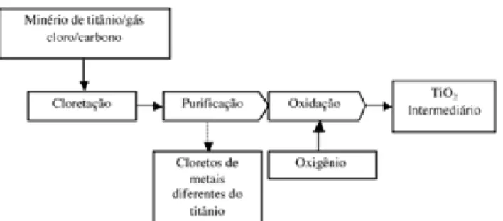 Figura 3: Obtenção de titânia em laboratório a partir do precursor  (Ti-i-pr, Ti(OCH(CH 3 ) 2 ) 4 ).