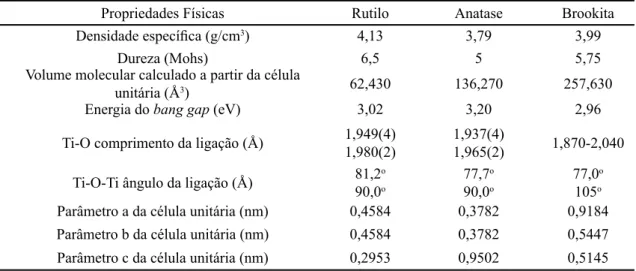 Tabela II - Propriedades físicas de rutilo, anatase e brookita. Fonte: [25, 38, 40, 41].