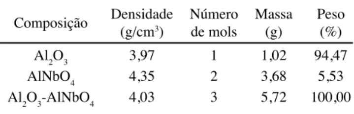 Tabela III - Proporção estequiométrica em peso do compósito  Al 2 O 3 -YAG.