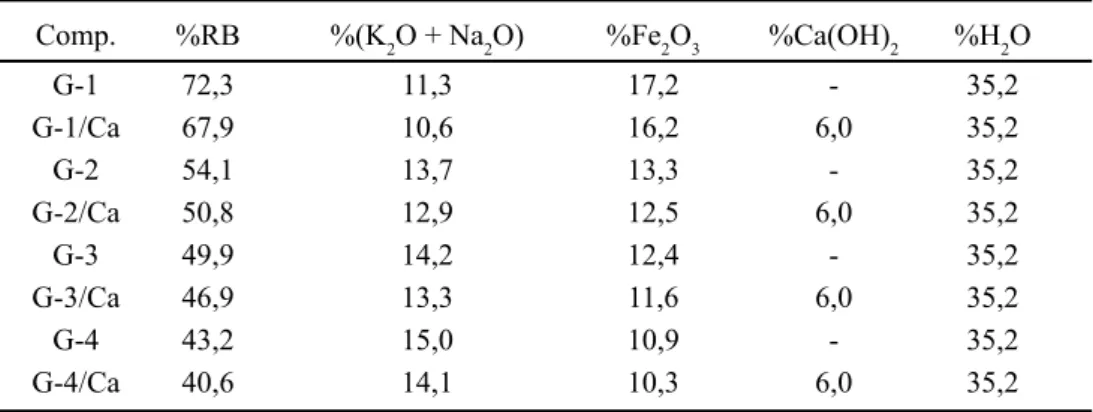 Tabela I - Descrição, em porcentuais em peso, das composições de geopolímeros preparadas,  mantendo-se constantes as razões molares SiO 2 /Al 2 O 3  = 3,8 e Al 2 O 3 /M 2 O = 1,0.