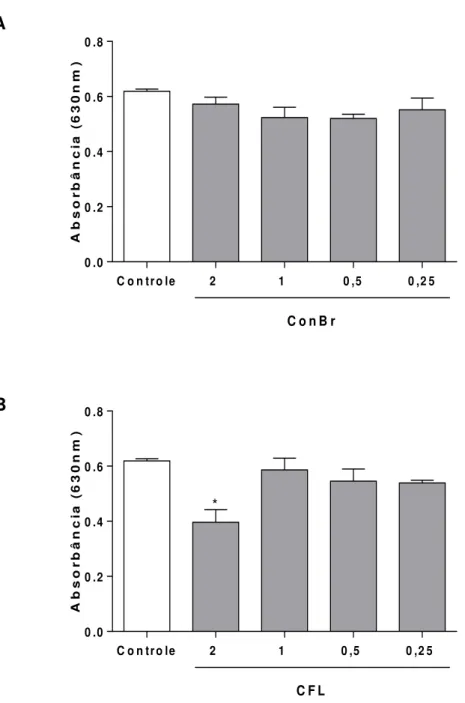 Gráfico  9.  Atividade  antimicrobiana  das  lectinas  ConBr  e  CFL.  As  lectinas  foram  incubadas,  em  diferentes concentrações (mg/mL) juntamente com a bactéria a 37 °C por 1h sendo então adicionado  meio de cultura e realizada a leitura da absorbânc