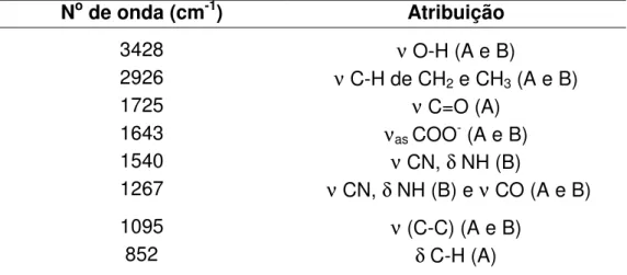Tabela  1.  Atribuições  das  principais  freqüências  dos  materiais  (PVA  1%,  PL),  através  da  análise da membrana PVA/PL 1%