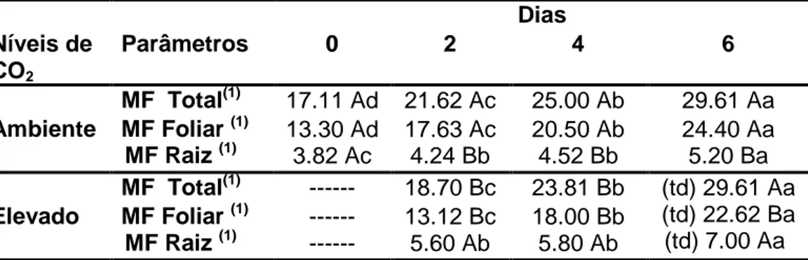 Tabela 1 - Matéria fresca total (MF Total), foliar (MF Foliar) e de raízes (MF Raízes)  em plantas de soja sob condições de CO 2  ambiente (40 Pa), CO 2  elevado (100 Pa) e  de transição para o CO 2  ambiente ((td):100-40 Pa)