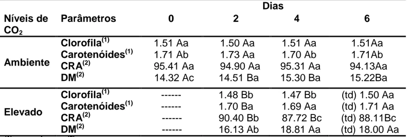 Tabela  2  -  Clorofila,  carotenóides,  conteúdo  relativo  de  água  (CRA)  e  dano  de  membrana  (DM) em plantas de soja sob condições de CO 2  ambiente (40 Pa), CO 2  elevado (100 Pa) e de  transição para as condições ambiente ((td):100-40 Pa)