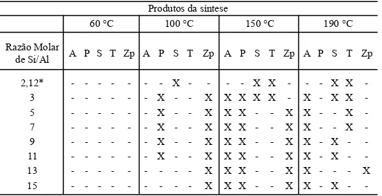 Tabela V - Produtos obtidos na síntese de zeólitas.