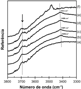 Figura  4:  Espectros  de  DRIFT  enfatizando  a  modificação  das  hidroxilas  superficiais  para  pós  de  TiO 2   contendo  diferentes 