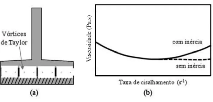 Figura  3:  Ilustração  do  efeito  da  presença  de  bolhas  de  ar  na  estrutura da pasta durante o ensaio de reometria rotacional