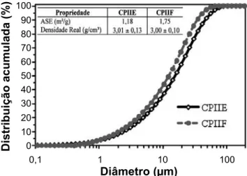 Figura 4: Distribuição granulométrica dos cimentos utilizados no  estudo (CPIIE e CPIIF).