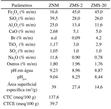 Tabela I - Análise química e propriedades físico-químicas da  ZNM, ZMS-2 e ZMS-20.