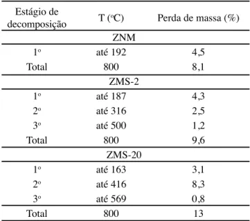 Tabela  II  -  Temperaturas  e  perdas  de  massa  associadas  a  cada estágio de decomposição para os materiais zeolíticos