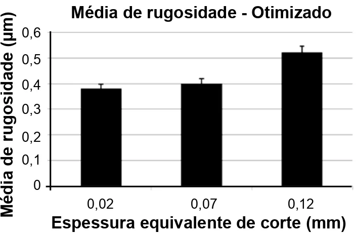 Figura 4: Rugosidade média para o método Convencional [Figure 4: Mean roughness of the Conventional method.]