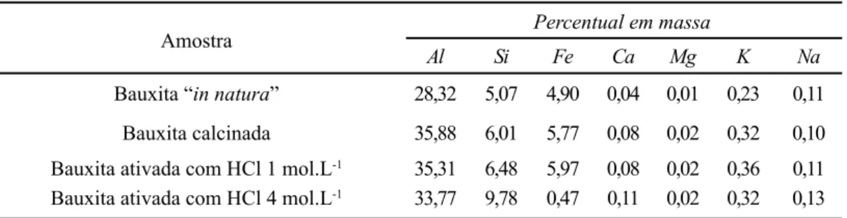 Tabela I - Composição percentual dos principais elementos químicos presentes nas amostras de bauxita