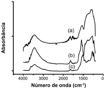 Figura  3:  Curvas  TG  da  bauxita  calcinada  (a),  das  bauxitas  em  solução de ácido clorídrico 1,0 mol.L -1  (b) e 4,0 mol.L -1  (c) e da  bauxita in natura (d).