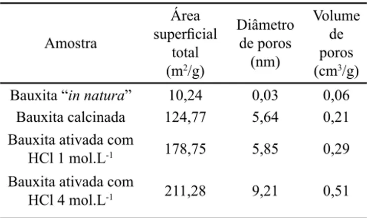 Tabela  II  -  Resultados  de  análise  textural  da  bauxita  “in  natura”, bauxita calcinada e das bauxitas ativadas com ácido  clorídrico.