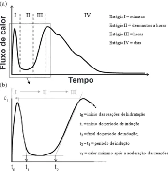 Figura  2:  Perfil  típico  de  fluxo  de  calor  durante  as  reações  de  hidratação  de  um  cimento  Portland  comum
