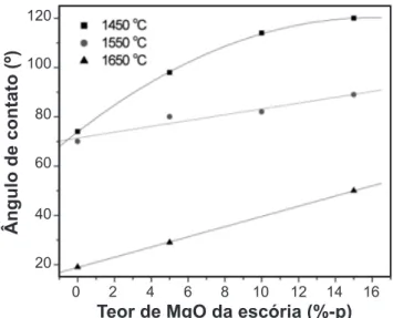 Figura 5: Relação entre teor de MgO das escórias sintéticas e ângulo  de contato do líquido sobre matriz em diferentes temperaturas.