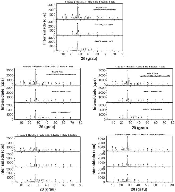 Figura 2: Difratogramas de raios X das composições com evolução térmica.