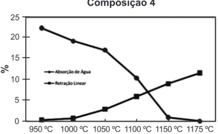 Figura  3:  Gráfico  de  gresificação  da  massa  de  porcelanato  de  composição 3 (100% nefelina e 100% argila S