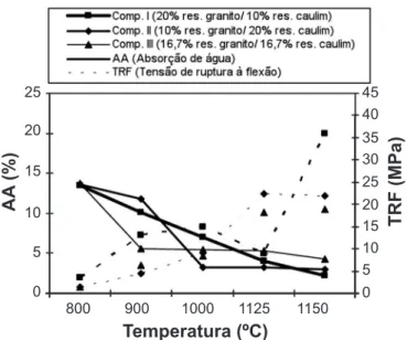 Figura 5: Absorção de água e tensão de ruptura à flexão dos corpos- corpos-de-prova não autoclavados.