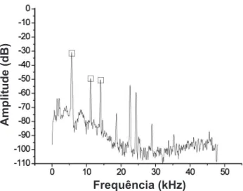 Figura  5:  Exemplo  de  espectro  de  freqüências  correspondente  a  FFT do primeiro segmento do sinal