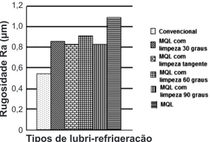 Figura 4: Rugosidade para as condições ensaiadas a uma velocidade  de 0,50 mm/min.