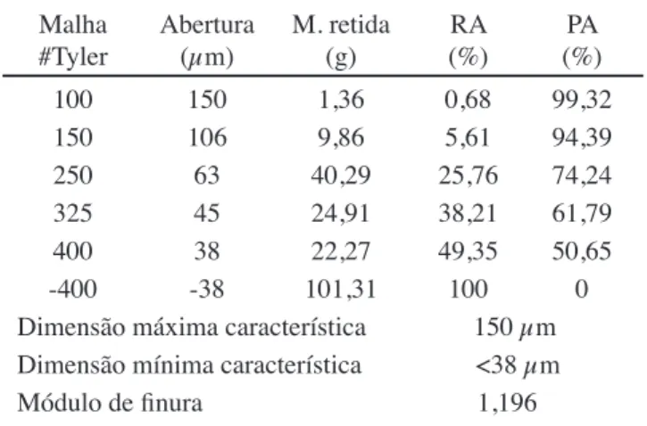 Tabela II - Análise química da cinza volante. [Table II - Chemical analysis of the fly ash.]