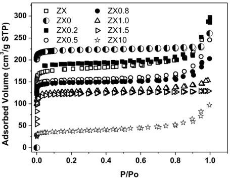 Figure 4.1. Nitrogen adsorption isotherms at 77 K of the studied samples. 