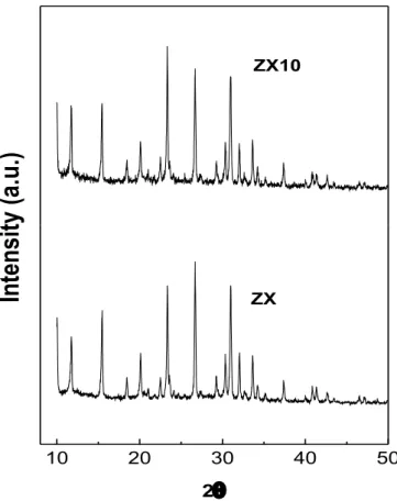 Figure 4.2. XRD patterns of the zeolite before and after modifiers loading MEA. 