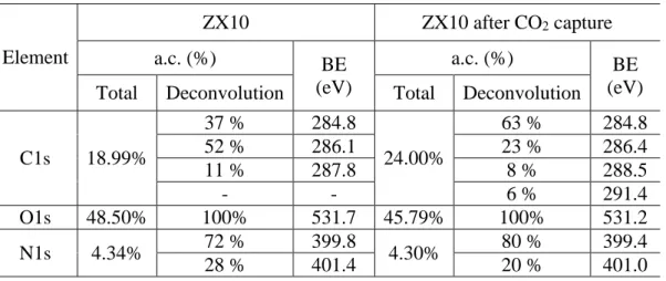 Table 4.4. Binding energy values (in eV) of C 1 s , O 1 s  and N 1 s  (in eV) for ZX10 and  ZX10 after CO 2  capture at high pressure
