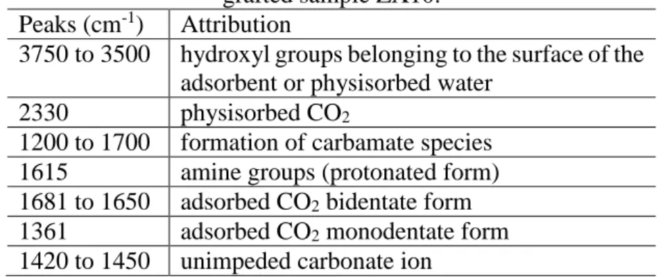 Table 4.5. Peaks observed in FTIR spectra for zeolite (ZX) sample and the amine- amine-grafted sample ZX10