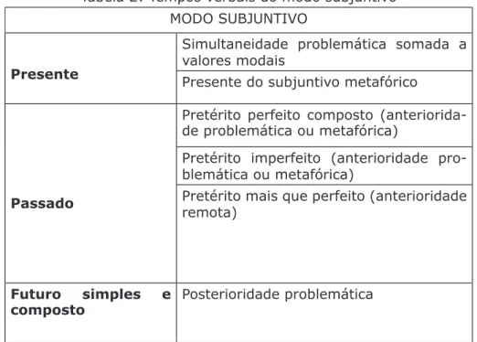 Tabela 2: Tempos verbais do modo subjuntivo MODO SUBJUNTIVO