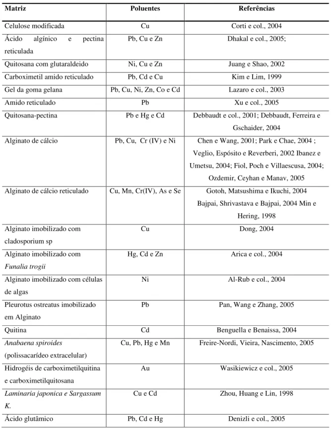 Tabela 1 – Matrizes biopoliméricas utilizados na remoção de metais pesados. 