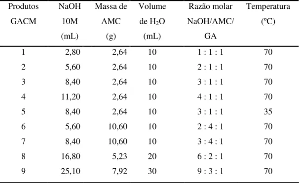 Tabela 2 – Condições reacionais da reação de carboximetilação da goma do angico.  Produtos  GACM  NaOH 10M  (mL)  Massa de AMC (g)  Volume  de H2O (mL)  Razão molar NaOH/AMC/GA  Temperatura (ºC)  1  2  3  4  5  6  7  8  9  2,80 5,60 8,40  11,20 8,40 5,60 8