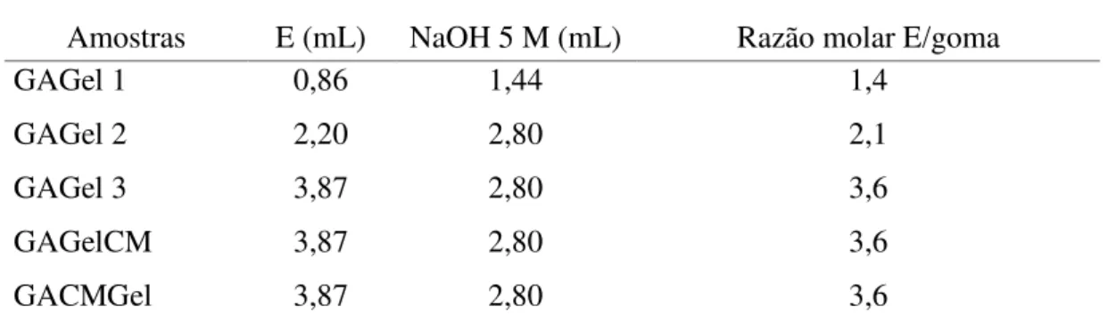 Tabela 3 – Condições reacionais da reação de reticulação para 2 g da goma. 